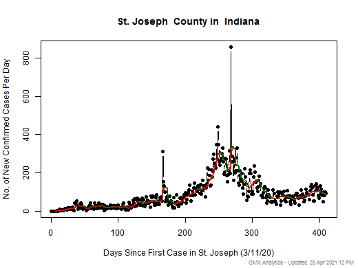 Indiana-St. Joseph cases chart should be in this spot