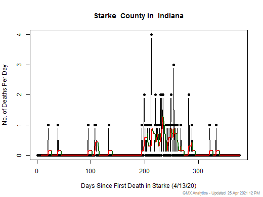 Indiana-Starke death chart should be in this spot