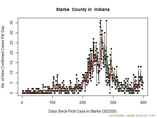 Indiana-Starke cases chart should be in this spot