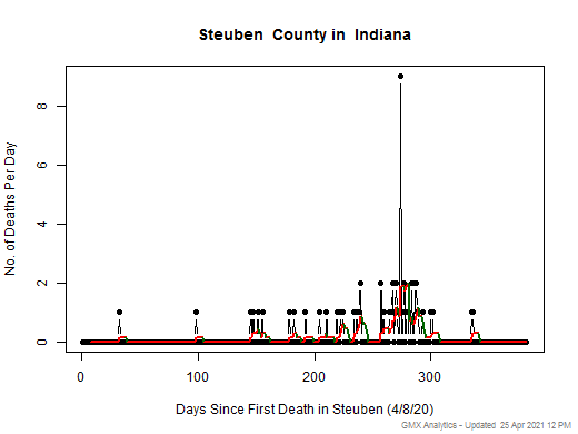 Indiana-Steuben death chart should be in this spot