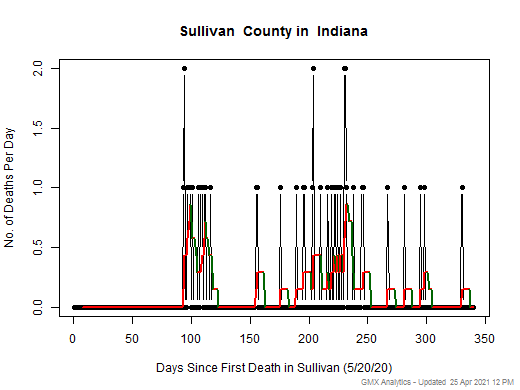 Indiana-Sullivan death chart should be in this spot