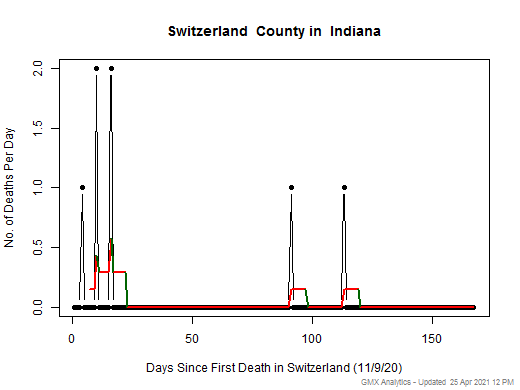 Indiana-Switzerland death chart should be in this spot