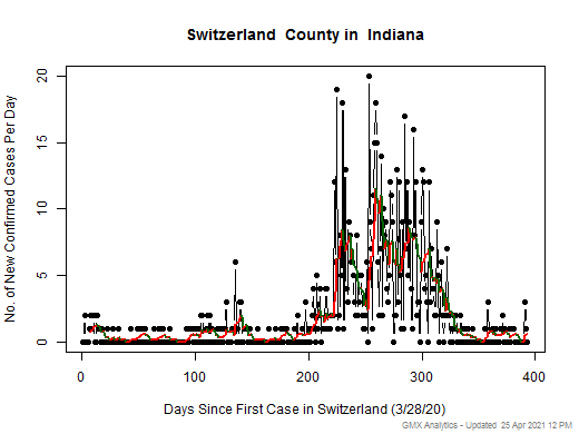 Indiana-Switzerland cases chart should be in this spot