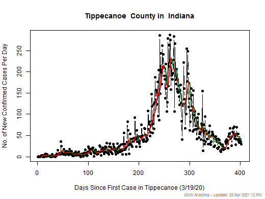 Indiana-Tippecanoe cases chart should be in this spot