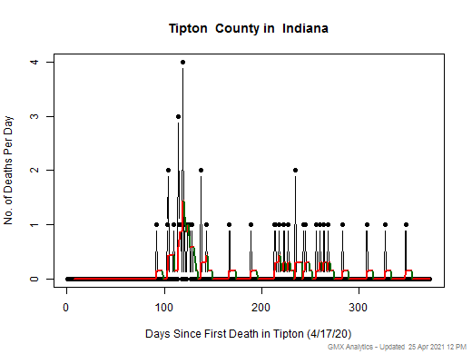Indiana-Tipton death chart should be in this spot