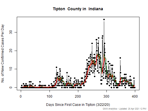 Indiana-Tipton cases chart should be in this spot