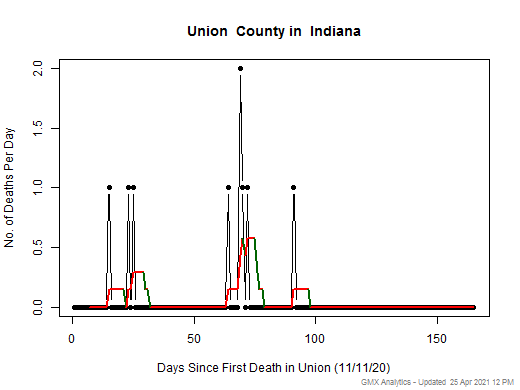 Indiana-Union death chart should be in this spot