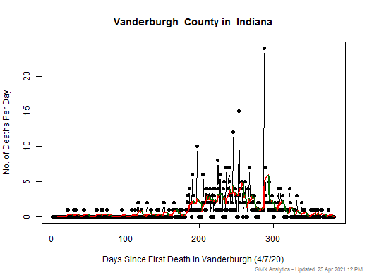 Indiana-Vanderburgh death chart should be in this spot