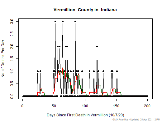 Indiana-Vermillion death chart should be in this spot
