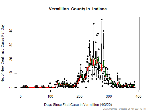 Indiana-Vermillion cases chart should be in this spot