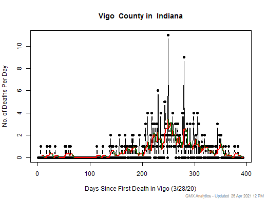 Indiana-Vigo death chart should be in this spot