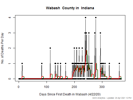 Indiana-Wabash death chart should be in this spot