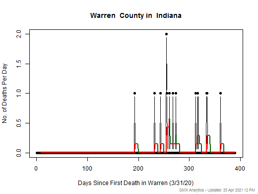 Indiana-Warren death chart should be in this spot