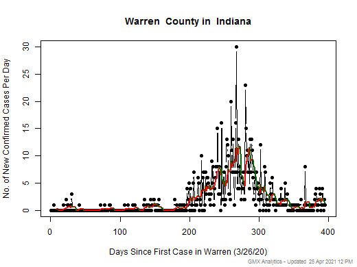 Indiana-Warren cases chart should be in this spot