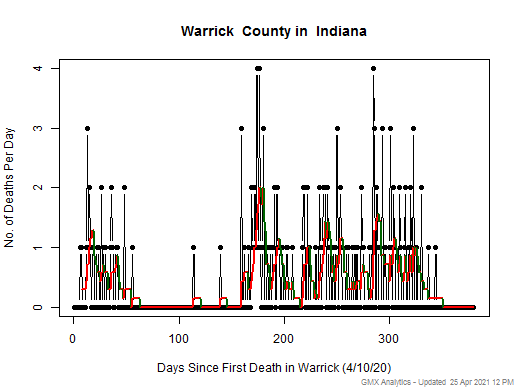 Indiana-Warrick death chart should be in this spot