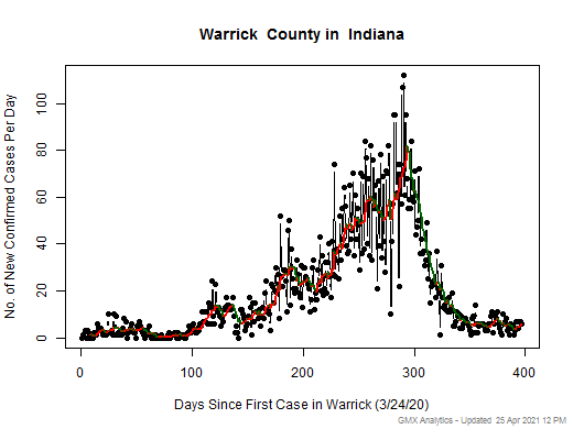 Indiana-Warrick cases chart should be in this spot