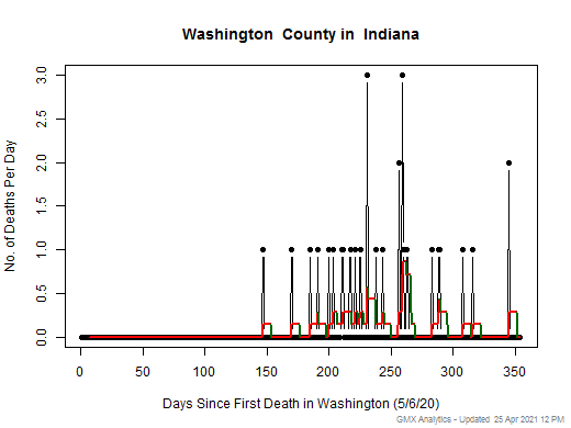 Indiana-Washington death chart should be in this spot