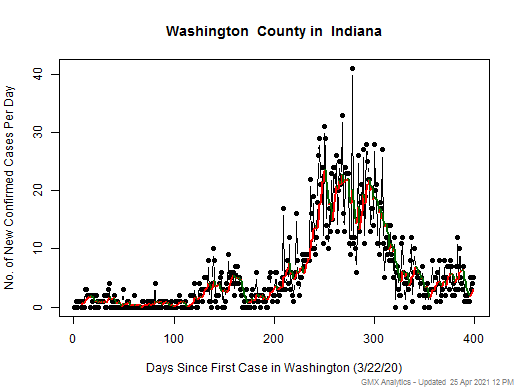 Indiana-Washington cases chart should be in this spot