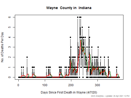 Indiana-Wayne death chart should be in this spot