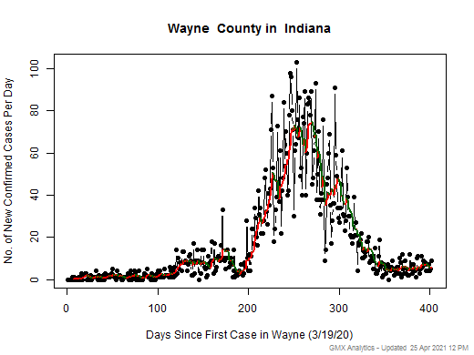 Indiana-Wayne cases chart should be in this spot