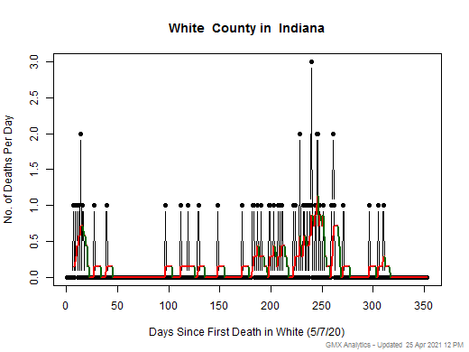 Indiana-White death chart should be in this spot