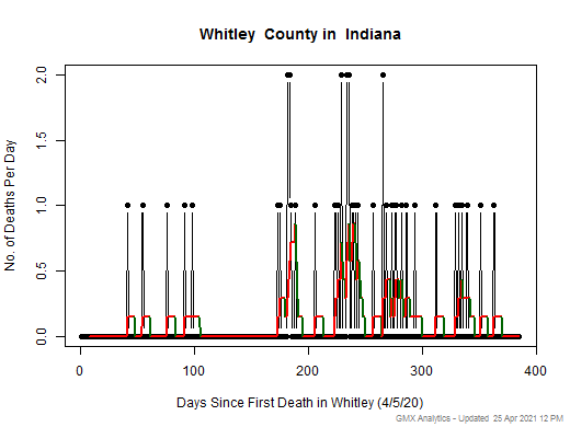 Indiana-Whitley death chart should be in this spot