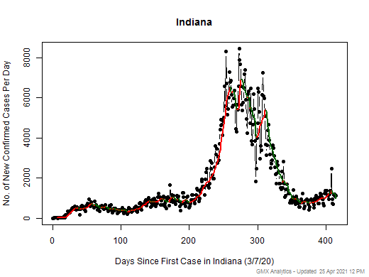 Indiana cases chart should be in this spot