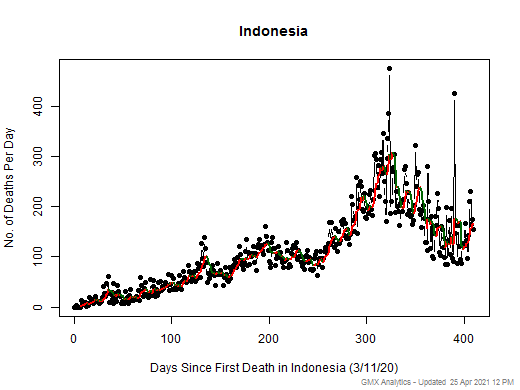 Indonesia death chart should be in this spot