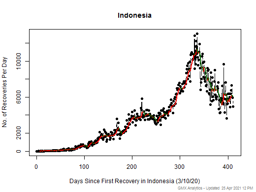 No case recovery data is available for Indonesia