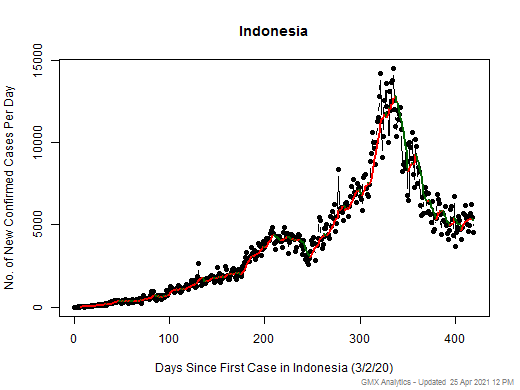 Indonesia cases chart should be in this spot