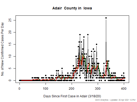 Iowa-Adair cases chart should be in this spot