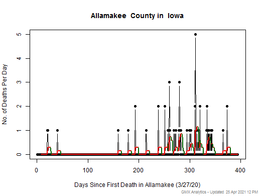 Iowa-Allamakee death chart should be in this spot