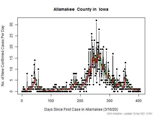 Iowa-Allamakee cases chart should be in this spot