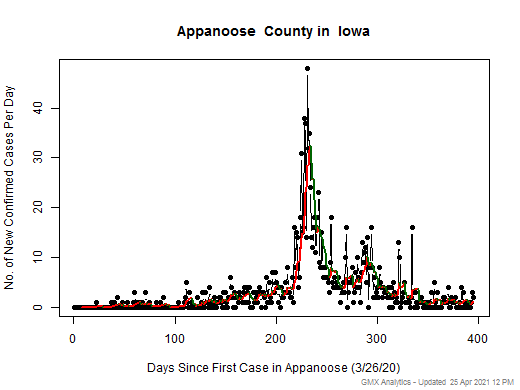Iowa-Appanoose cases chart should be in this spot