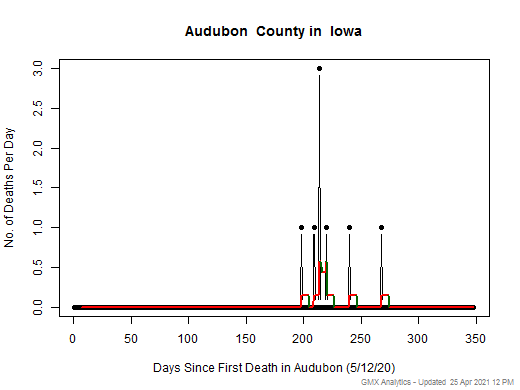 Iowa-Audubon death chart should be in this spot