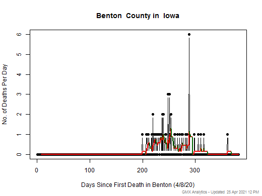 Iowa-Benton death chart should be in this spot