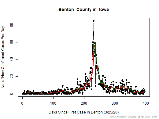 Iowa-Benton cases chart should be in this spot