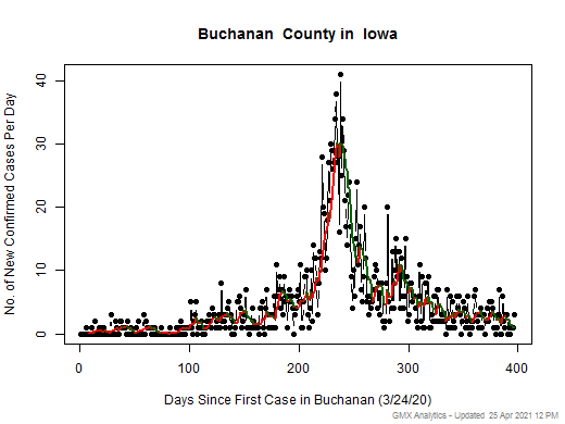 Iowa-Buchanan cases chart should be in this spot
