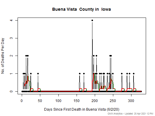 Iowa-Buena Vista death chart should be in this spot