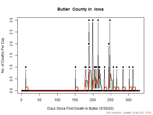 Iowa-Butler death chart should be in this spot