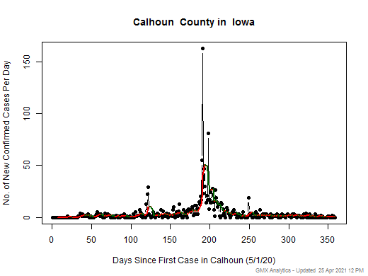 Iowa-Calhoun cases chart should be in this spot