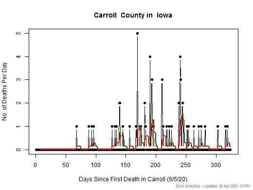 Iowa-Carroll death chart should be in this spot