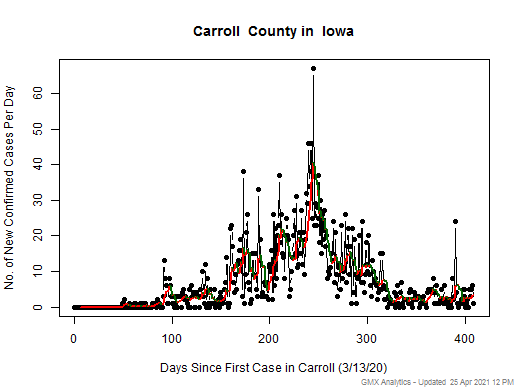 Iowa-Carroll cases chart should be in this spot