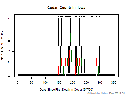 Iowa-Cedar death chart should be in this spot