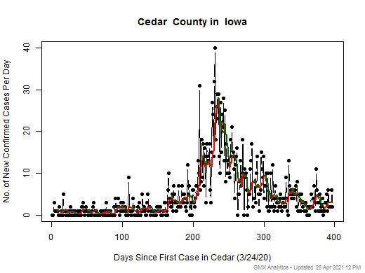 Iowa-Cedar cases chart should be in this spot