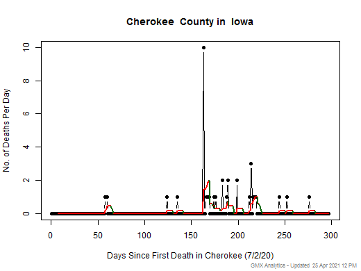 Iowa-Cherokee death chart should be in this spot