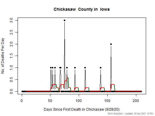 Iowa-Chickasaw death chart should be in this spot