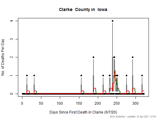 Iowa-Clarke death chart should be in this spot