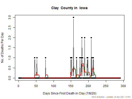Iowa-Clay death chart should be in this spot