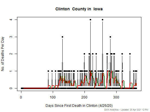 Iowa-Clinton death chart should be in this spot